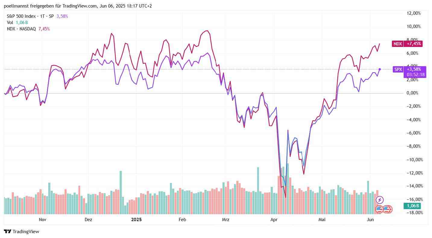 S&P 500 vs. Nasdaq 100