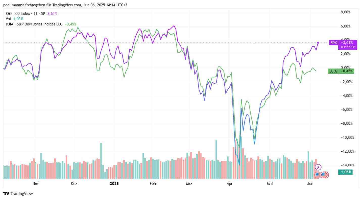 S&P 500 vs. Dow Jones