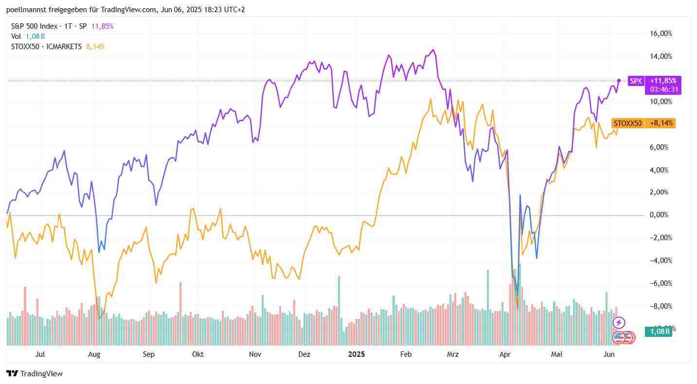 S&P 500 vs. Euro Stoxx 50