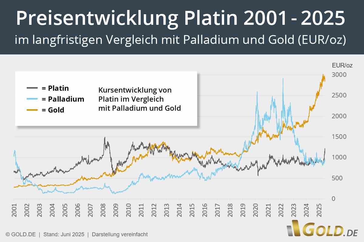 Preisentwicklung Platin 2001-2025