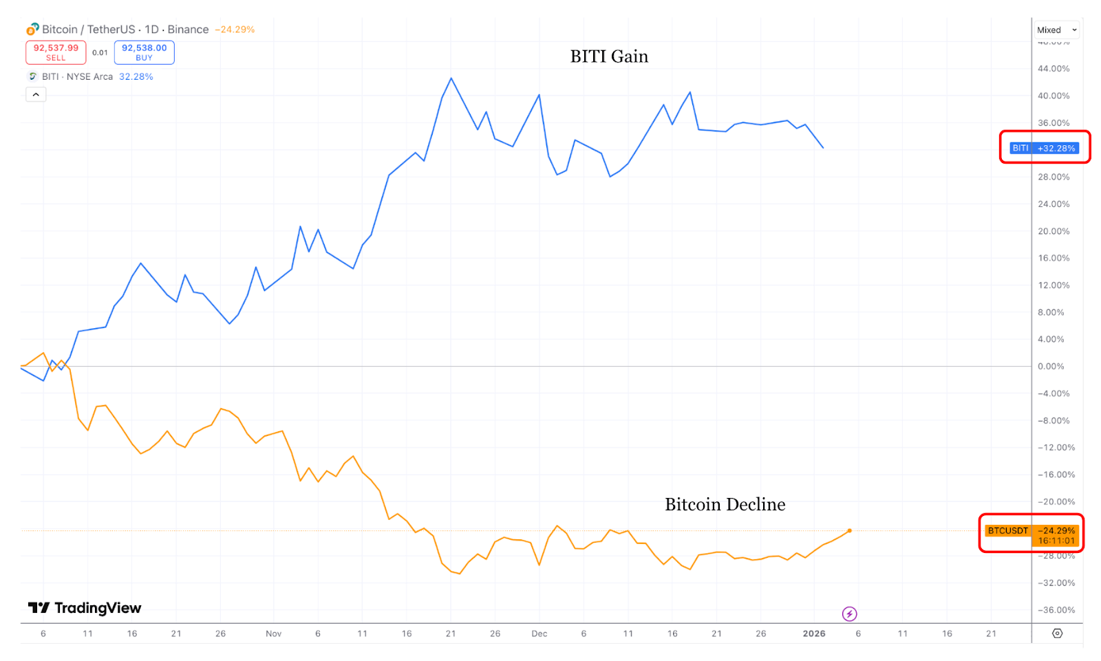 BITI vs bitcoin price
