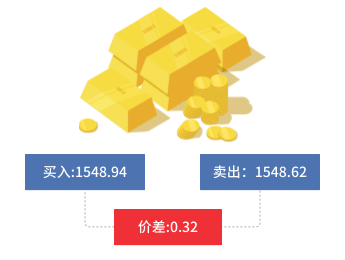 一张图片展示Mitrade的交易费用组成：点差。