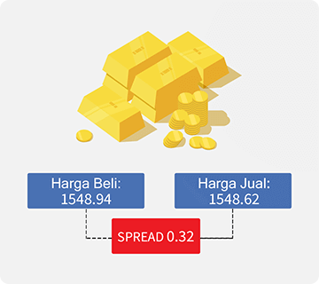 Gambar yang menunjukkan biaya perdagangan CFD: spread.