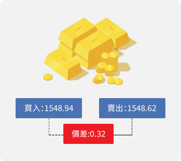 一張圖片展示Mitrade的交易費用組成：點差。