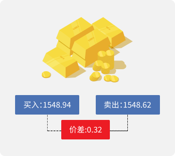 一张图片展示Mitrade的交易费用组成：点差。