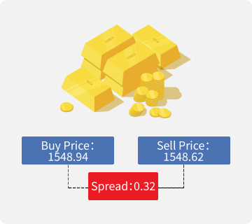 Uma imagem que demonstra os custos da negociação de CFD: spread