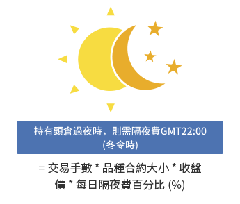一張圖片展示Mitrade的交易費用組成：隔夜費。