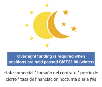 Una imagen que muestra los costos de negociación de CFD: financiación nocturna.