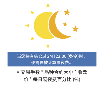 一张图片展示Mitrade的交易费用组成：隔夜费。