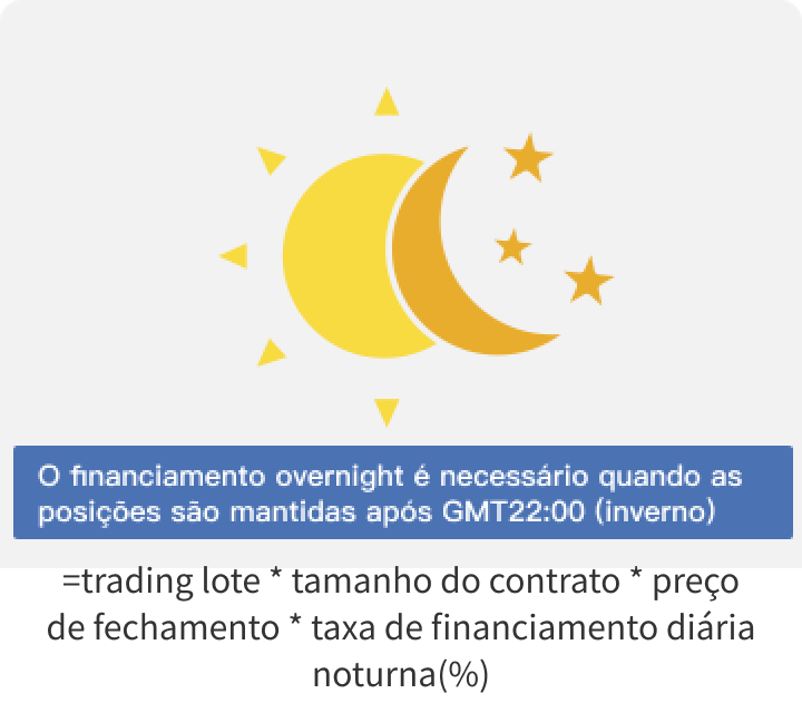 Uma imagem demonstrando os custos de negociação de CFD: financiamento overnight.