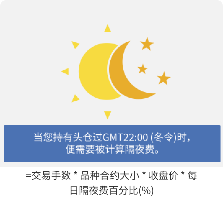 一张图片展示Mitrade的交易费用组成：隔夜费。