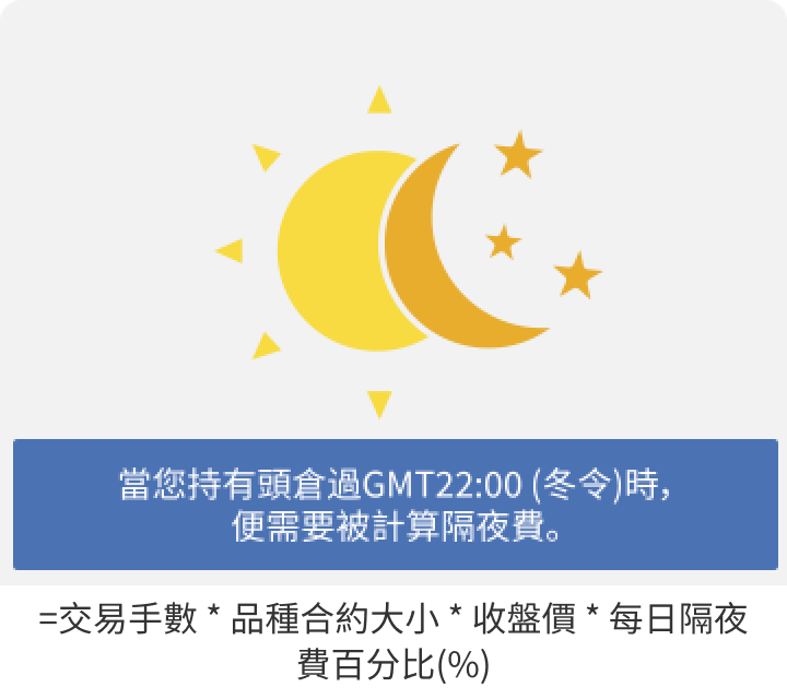 一張圖片展示Mitrade的交易費用組成：隔夜費。