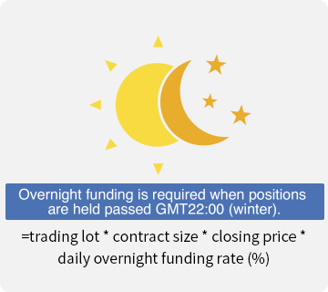 Uma imagem que demonstra os custos da negociação de CFD: financiamento overnight