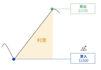 一張圖片展示如何通過做多獲得利潤。
