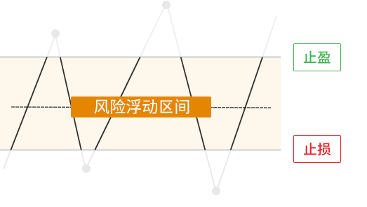 一张显示止盈/止损如何运作的图片。